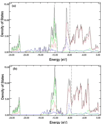 Fig. 2. Total DOS (black line) and the contributions of Ti (red line), C (green line), and A (blue line) orbitals to it in (a) Ti 2 GaC and (b) Ti 2 TlC
