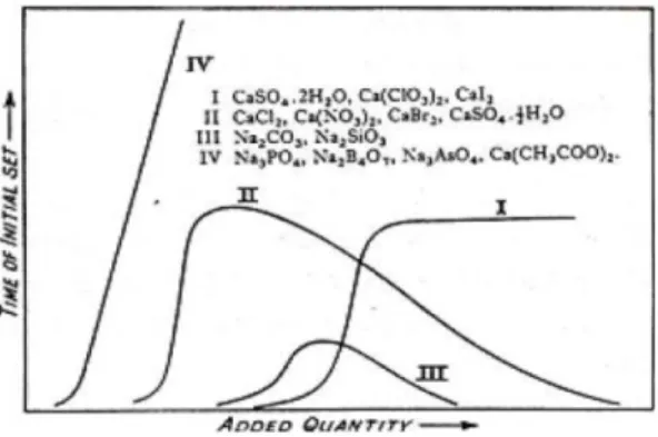 Fig. 1. Setting speed by chemical admixture.