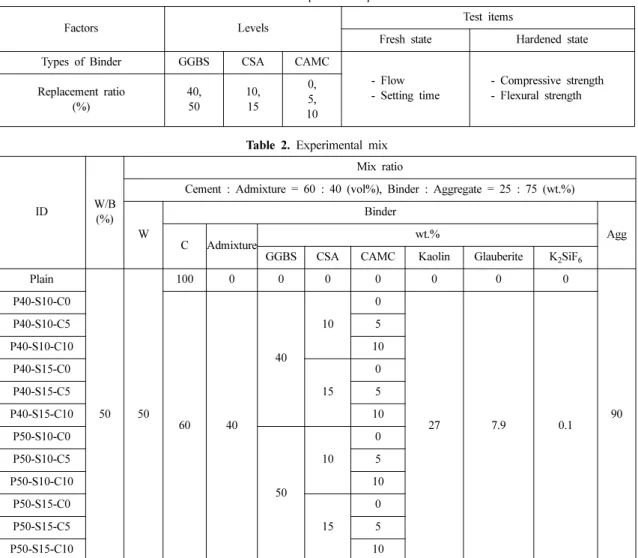 Table 2. Experimental mix