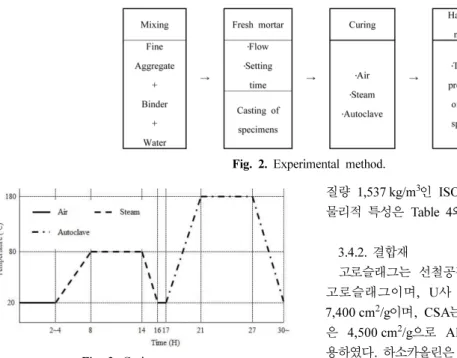 Fig. 2. Experimental method.