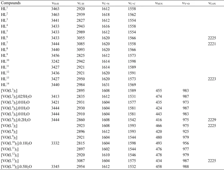 Table 2. IR Spectral data (cm −1 ) of the compounds
