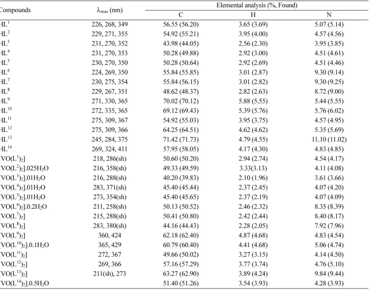 Table 3. UV-Vis a  and elemental analysis data of the compounds