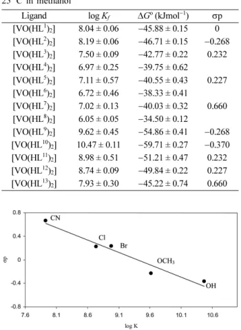 Fig. 3. Linear correlation between the para substituted constants, σp, and logK f  for the substituted salicylideneaniline Schiff bases with VO(SO 4 ).nH 2 O in methanol at 25 ºC.
