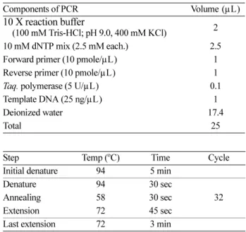 Table 2. Condition of working solution for PCR and PCR cycle condition of spa and mecA gene for PCR