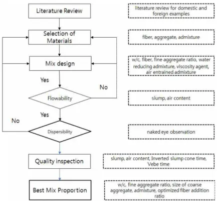 Fig. 3. Research flow for optimized mix design.