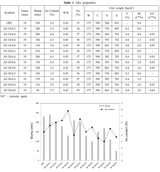Fig. 6. Slump vs. Air content