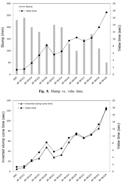 Fig. 9. Inverted slump cone time vs. vebe time.