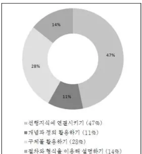 [그림 III-3] 학생들의 수학 개념 형성과 관련한  초등학교 교사의 신념 미국과  중국에서  실시된  비교  연구를  살펴보 면 , 중국의 초등학교 교사들은 학생들에게 새로 운 수학적 개념을 지도할 때 학생들의 선행 지 식과의 연결성을 가장 중요하다고 믿고 있는 반 면 , 미국 초등학교 교사들은 구체적 조작물을 활 용하여 설명하는 것이 가장 효과적이라 믿고 있 었다 (An et al., 2002)