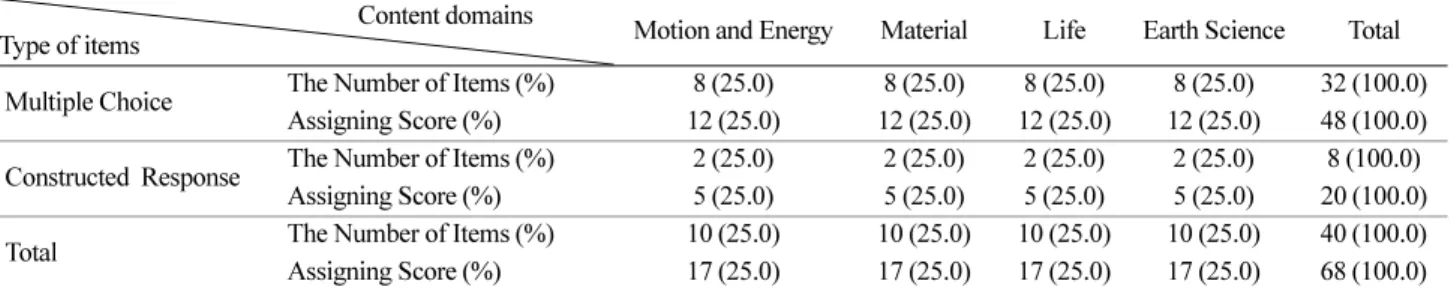 Table 2. Content domains organization of middle school science assessment items                                                           Content domains