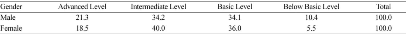 Table 5. The percentage of correct answers in content domains of 9th grade middle school science by gender (%)