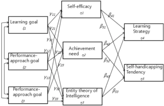 Fig. 2. Hypothesized path model of the mediation between goal orientation and ‘self-handicapping tendency and learning  strat-egy’ by ‘self-efficacy, achievement need, and entity theory’.
