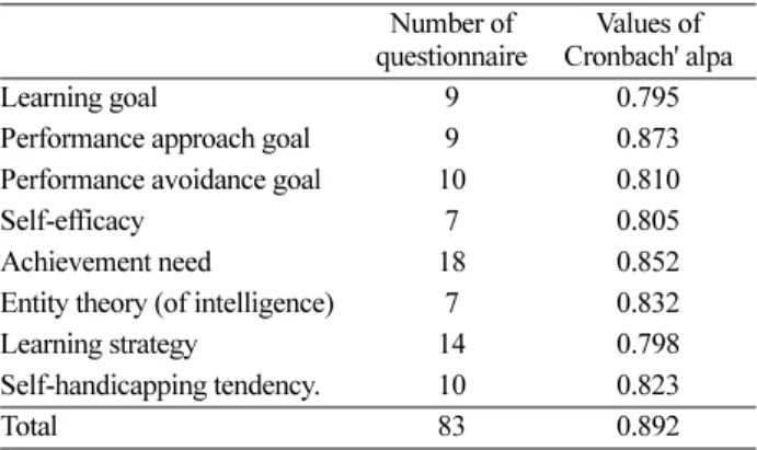 Table 2. Number of questionnaire and values of Cronbach' alpa for variables Number of  questionnaire Values of Cronbach' alpa Learning goal 9 0.795