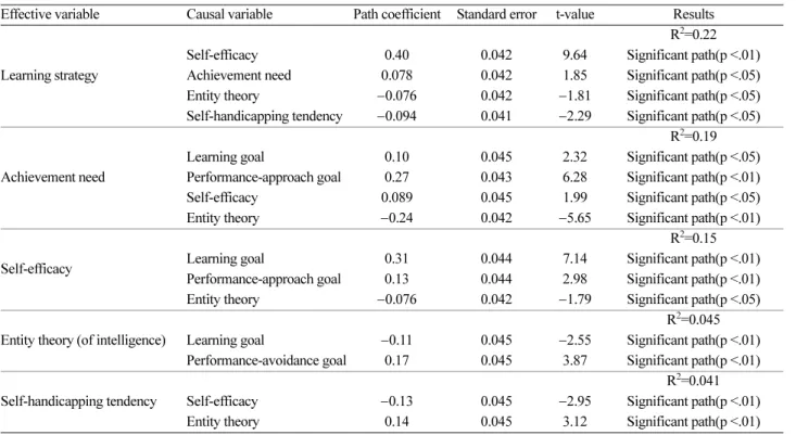 Table 5. Summary statistics to verify hypotheses of Model II-5
