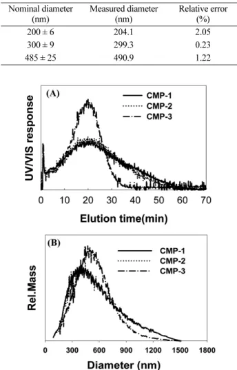 Fig. 2. Programmed SdFFF fractograms (A) and size distribu- distribu-tions (B) obtained for a mixture of PS beads