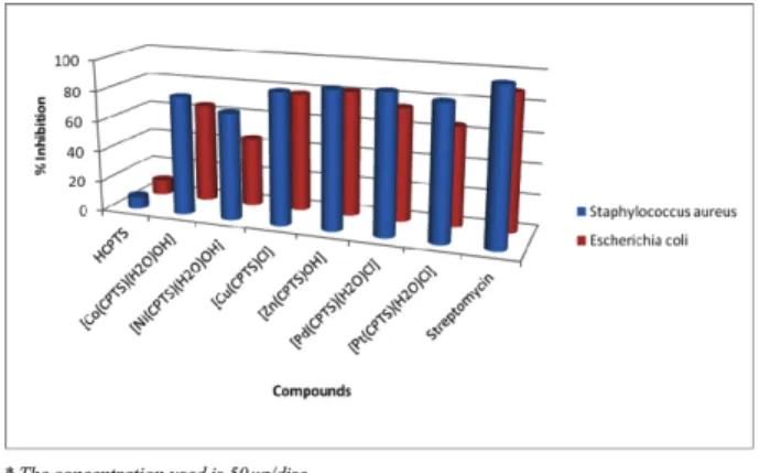 Fig. 7. Antimicrobial activity of HCPTS and its metal com- com-plexes*.