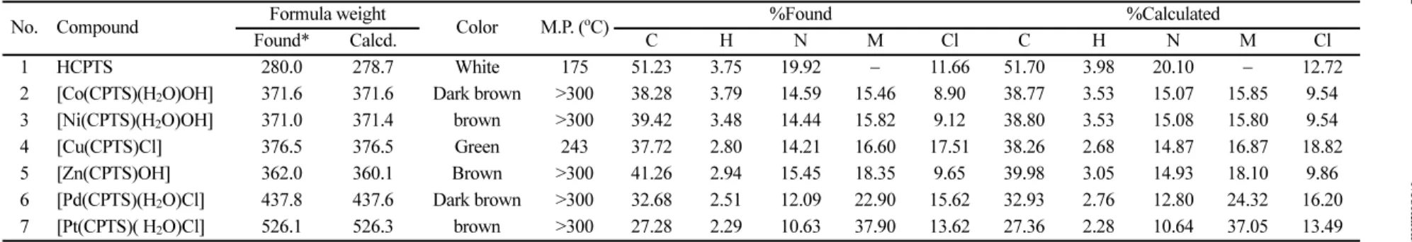 Table 2. Significant IR spectral data (cm −1 ) of HCPTS and its complexes