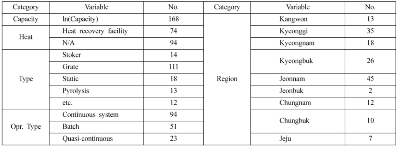 Table 1. Expected independent variables and the number of data sets