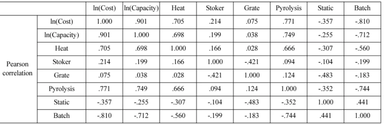 Table 3. The  Pearson correlation coefficients of an incineration plant operation cost analysis