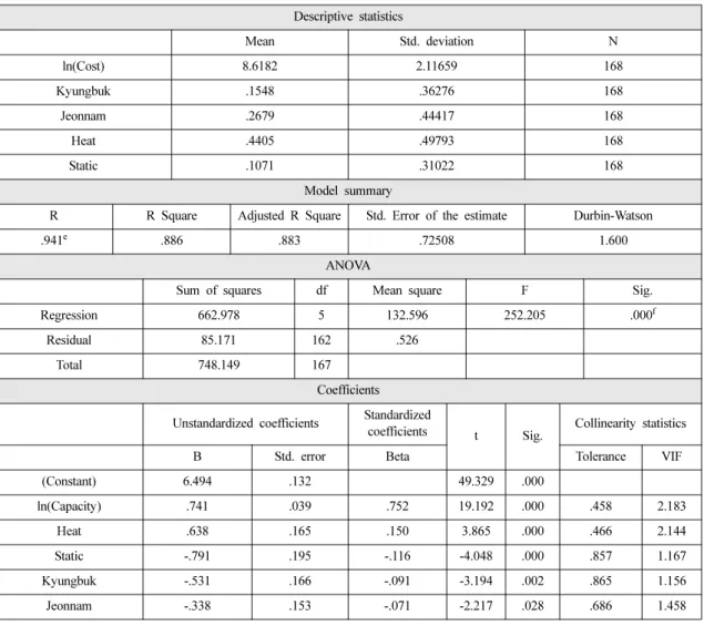 Table 4. The result of the construction cost regression analysis for incineration plants Descriptive statistics  Mean Std