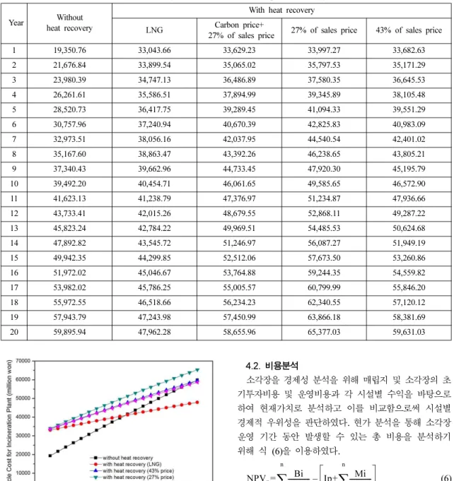Table 7. Life Cycle Costs of incineration plants for 20 years