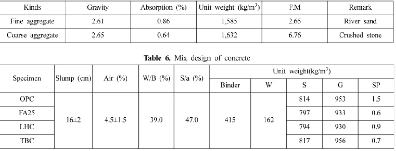 Table 3. Chemical composition of LHC