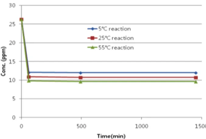 Fig. 7. Adsorption rate of PCBs in transformer oil on loess 10 g at different reaction temperatures (5, 25, 55 o C).