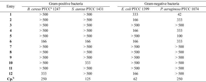 Table 2. Minimum inhibitory concentration (MIC = µg/ml) values of the synthesized compounds