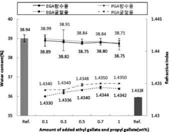 Fig. 2. Effect of ethyl and propyl gallate on water content and refractive index.