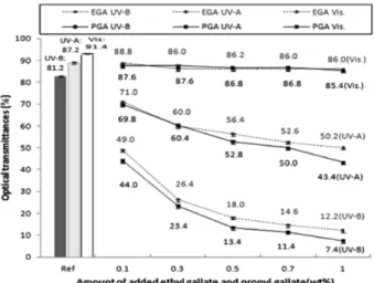 Fig. 4. Optical transmittances of samples (a: EGA-10, b: PGA-10). Fig. 5. Effect of ethyl gallate and propyl gallate on contact angleand tensile strength.