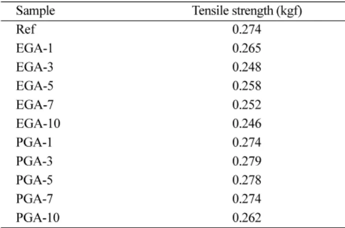 Fig. 7. Tensile strength of samples: (a) EGA-10, (b) PGA-10.
