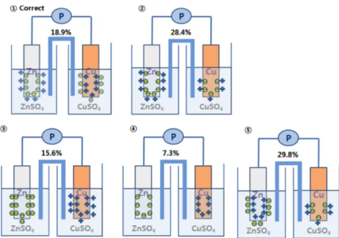 Fig. 5. Answer for Question 6. (Which one(s) of the figures below represent correctly the direction movement during the  pas-sage of current in a galvanic cell?).