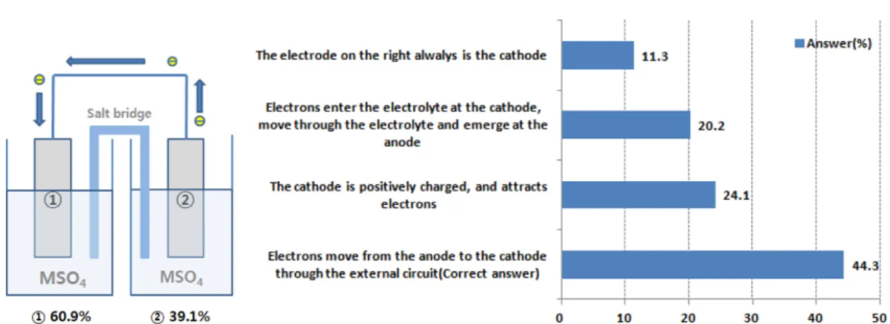 Fig. 7. Answer for Question 4 (In which of the setups above is/
