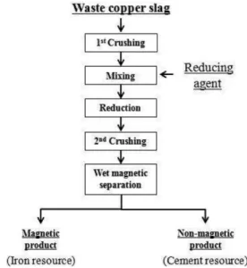 Table 1. Chemical composition of the waste copper slag used in this study.