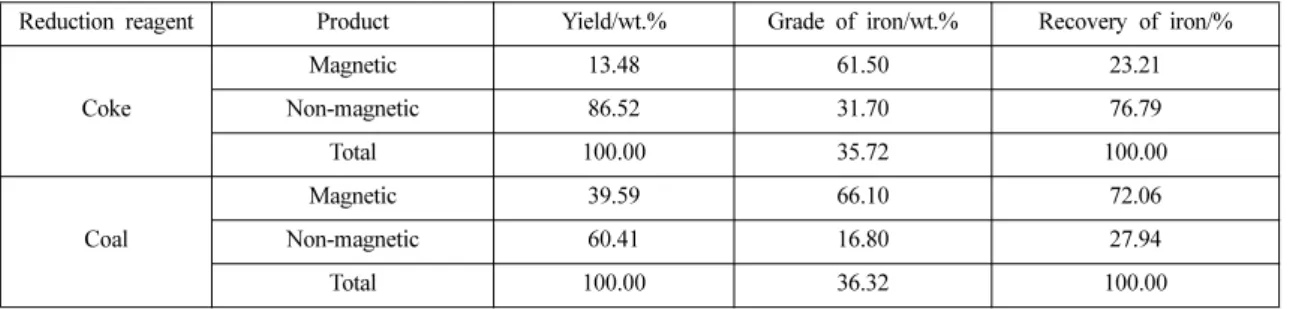 Table 3. Results of wet magnetic separation of the waste copper slag treated by the reduction reaction using coal as a reducing agent