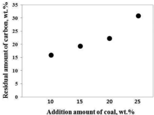 Fig. 6. Relationship between the addition amount of coal in the reduction reaction step of the  physico-chemical separation process (Fig