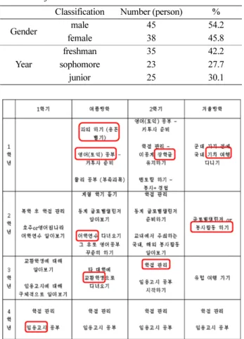 Table 1. Object