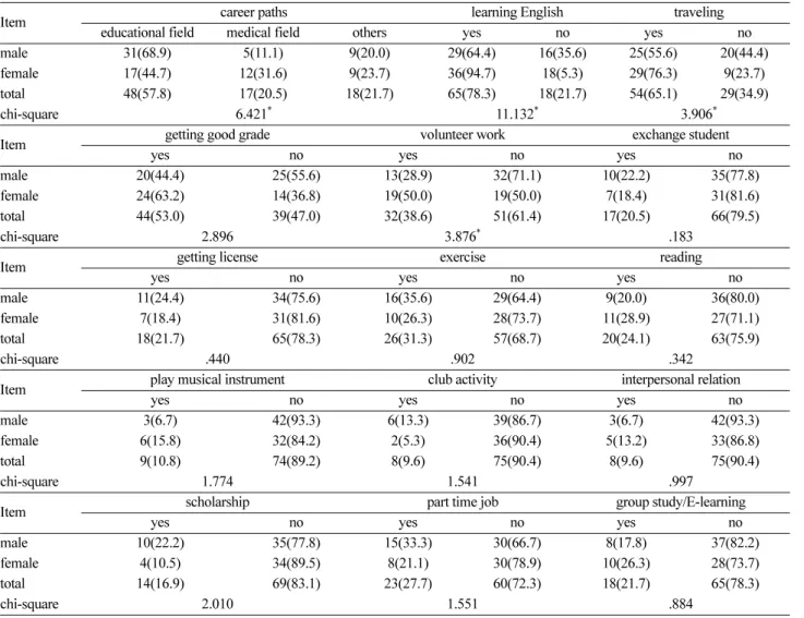 Table 4. Gender difference in career paths and college life plans                                                                        person(%)