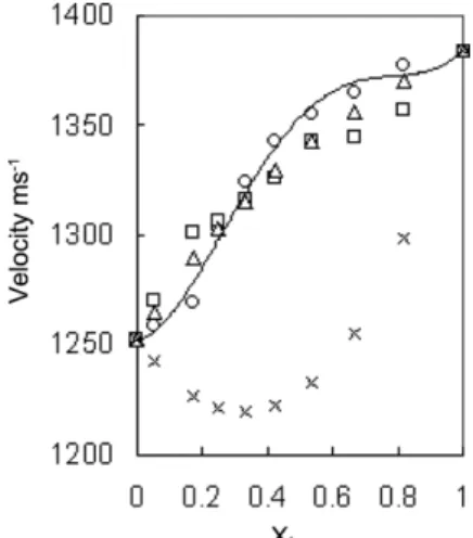 Fig. 5. Variation of ultrasonic velocities as a function of mole fraction of LIX 84 in the mixture LIX 84 + TBP [- ○- EXP, □□