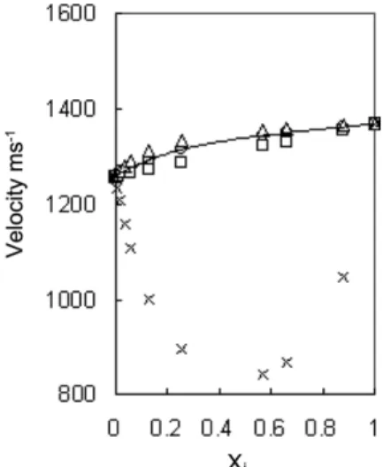 Fig. 11. Variation of ultrasonic velocities as a function of mole fraction of LIX 860 in the mixture LIX 860 + benzene [- ○- EXP,