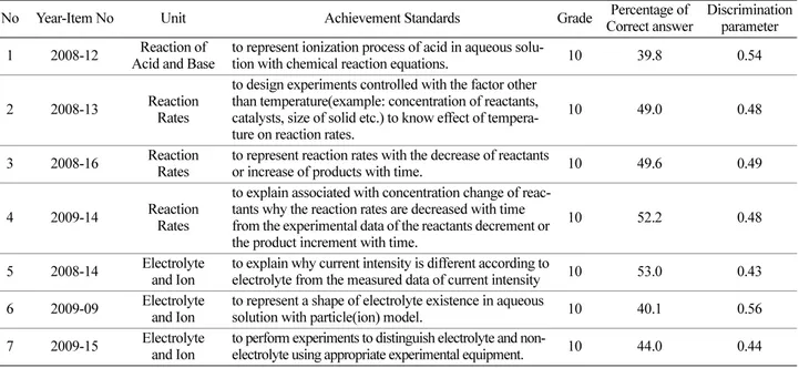 Table 1. Characteristics of the test item consisting of survey