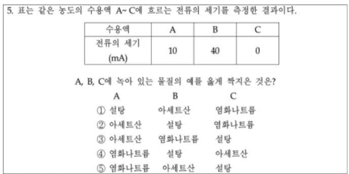 Fig. 6. The Example Item of Electrolyte and Ion.