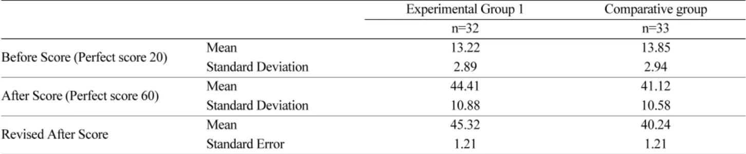 Table 2. Achievement Comparison between the Experimental Group 1 and Comparative group