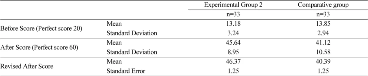 Table 4. Achievement Comparison between the Experimental Group 2 and Comparative group 