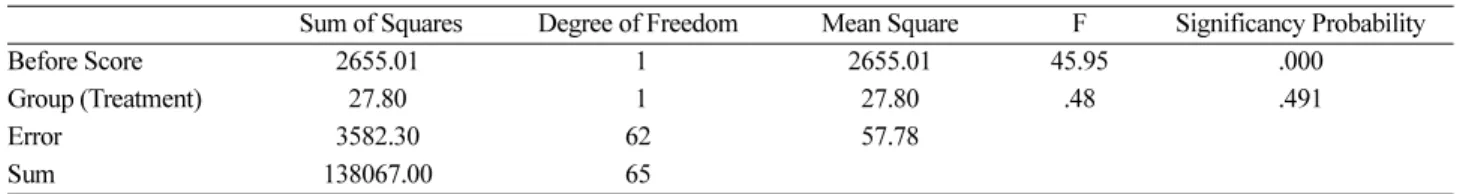 Table 8. The Comparison of Sub-factors in Self-Efficiency between Experimental Group 1 and Comparative group 