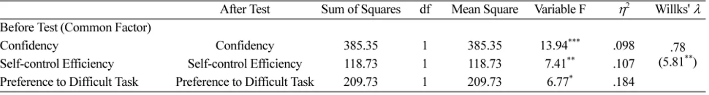 Table 10. The Comparison of Sub-factor in Self-Efficiency between Experimental Group 2 and Comparative group 