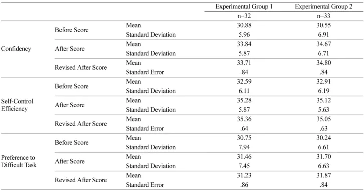 Table 12. The Comparison of Sub-factor in Self-Efficiency between Experimental Group 1 and Experimental Group 2
