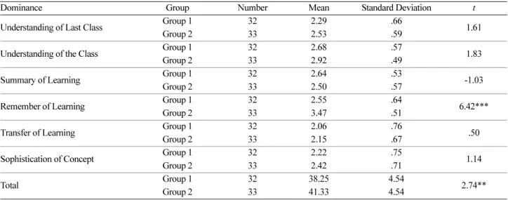 Table 14. The Differences in Perception of the Class according to Types of Feedback