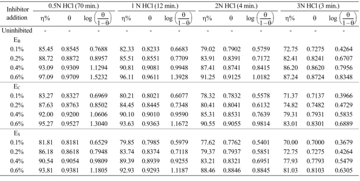 Fig. 1. Variation of inhibition efficiency with stem extract for Al in 0.5N HCl.
