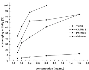 Fig. 2.  13 C NMR spectra of PATMCS.