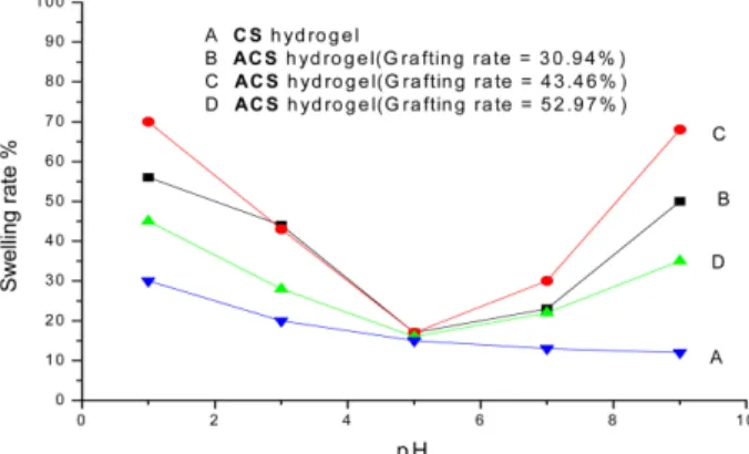 Fig. 1 showed that compared with CS hydrogel, ACS hydrogel had a larger change in swelling rate at different pH